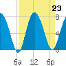 Florida Passage tide chart for Friday, August 23, 2024