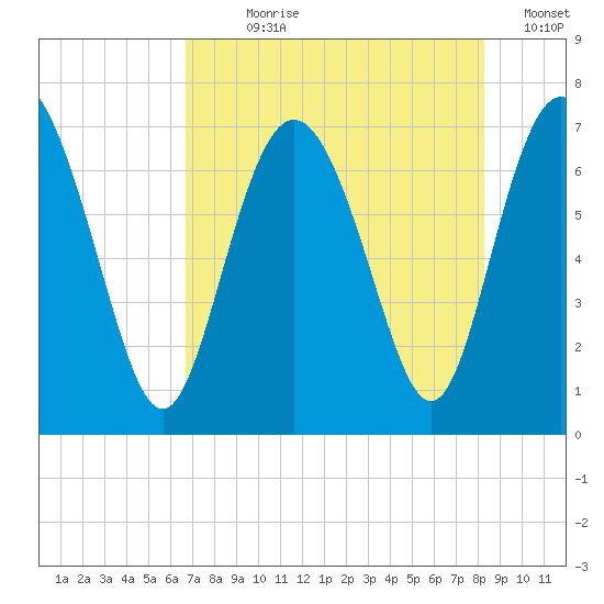 Florida Passage tide chart for Wednesday, August 7, 2024