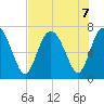 Florida Passage tide chart for Wednesday, August 7, 2024