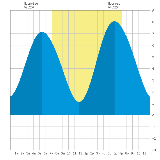 Florida Passage tide chart for Friday, September 27, 2024