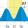 Florida Passage tide chart for Friday, September 27, 2024