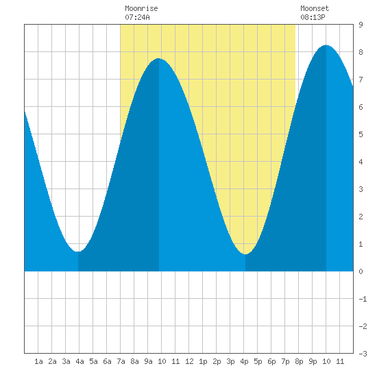 Florida Passage tide chart for Tuesday, September 3, 2024
