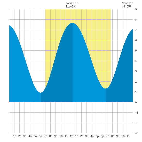 Florida Passage tide chart for Saturday, September 7, 2024