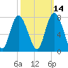 Florida Passage tide chart for Monday, October 14, 2024