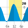 Florida Passage tide chart for Sunday, October 20, 2024