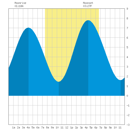 Florida Passage tide chart for Friday, October 25, 2024