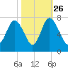 Florida Passage tide chart for Saturday, October 26, 2024