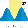 Florida Passage tide chart for Sunday, October 27, 2024