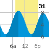 Florida Passage tide chart for Thursday, October 31, 2024