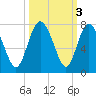 Florida Passage tide chart for Thursday, October 3, 2024