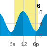 Florida Passage tide chart for Sunday, October 6, 2024
