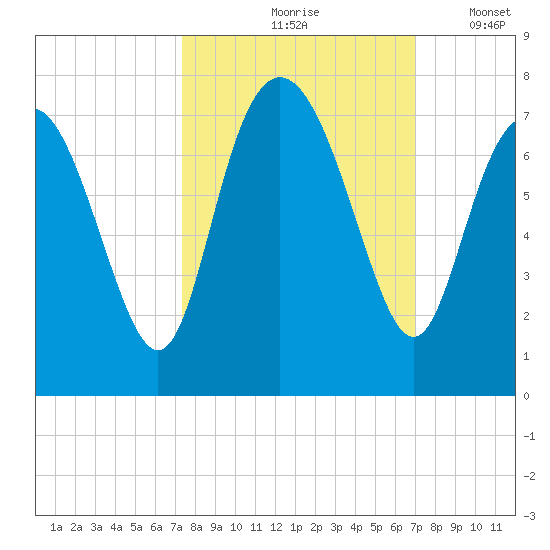 Florida Passage tide chart for Monday, October 7, 2024