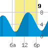 Florida Passage tide chart for Wednesday, October 9, 2024
