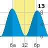 Florida Passage tide chart for Wednesday, November 13, 2024