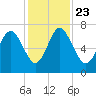 Florida Passage tide chart for Saturday, November 23, 2024