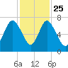 Florida Passage tide chart for Monday, November 25, 2024