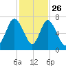 Florida Passage tide chart for Tuesday, November 26, 2024
