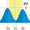 Florida Passage tide chart for Wednesday, November 27, 2024