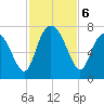 Florida Passage tide chart for Wednesday, November 6, 2024