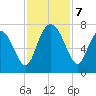 Florida Passage tide chart for Thursday, November 7, 2024