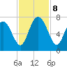 Florida Passage tide chart for Friday, November 8, 2024