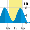 Florida Passage tide chart for Tuesday, December 10, 2024