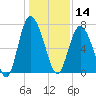 Florida Passage tide chart for Saturday, December 14, 2024
