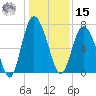 Florida Passage tide chart for Sunday, December 15, 2024