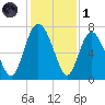 Florida Passage tide chart for Sunday, December 1, 2024