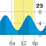 Florida Passage tide chart for Monday, December 23, 2024