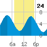 Florida Passage tide chart for Tuesday, December 24, 2024
