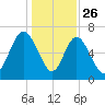 Florida Passage tide chart for Thursday, December 26, 2024