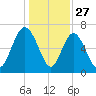 Florida Passage tide chart for Friday, December 27, 2024