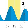 Florida Passage tide chart for Monday, December 2, 2024