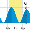 Florida Passage tide chart for Tuesday, December 31, 2024