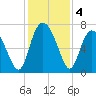 Florida Passage tide chart for Wednesday, December 4, 2024