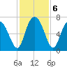 Florida Passage tide chart for Friday, December 6, 2024
