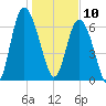 Florida Passage tide chart for Friday, January 10, 2025