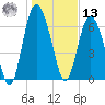 Florida Passage tide chart for Monday, January 13, 2025