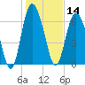 Florida Passage tide chart for Tuesday, January 14, 2025