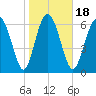 Florida Passage tide chart for Saturday, January 18, 2025