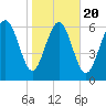 Florida Passage tide chart for Monday, January 20, 2025