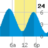 Florida Passage tide chart for Friday, January 24, 2025