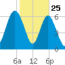 Florida Passage tide chart for Saturday, January 25, 2025