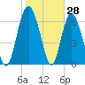 Florida Passage tide chart for Tuesday, January 28, 2025
