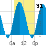 Florida Passage tide chart for Friday, January 31, 2025