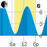 Florida Passage tide chart for Monday, January 6, 2025