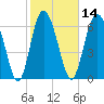 Florida Passage tide chart for Friday, February 14, 2025