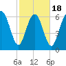 Florida Passage tide chart for Tuesday, February 18, 2025