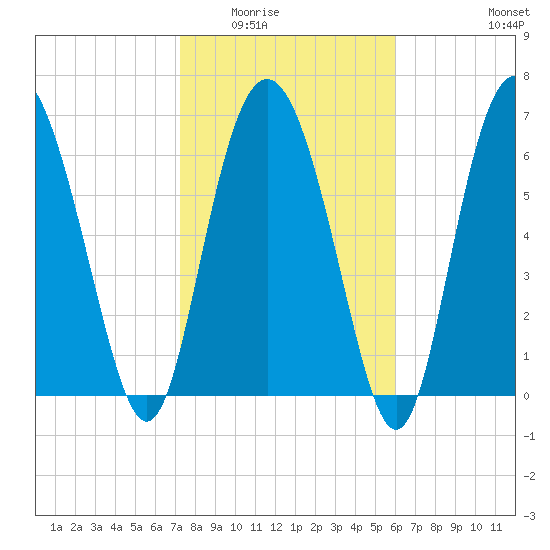 Florida Passage tide chart for Sunday, February 2, 2025